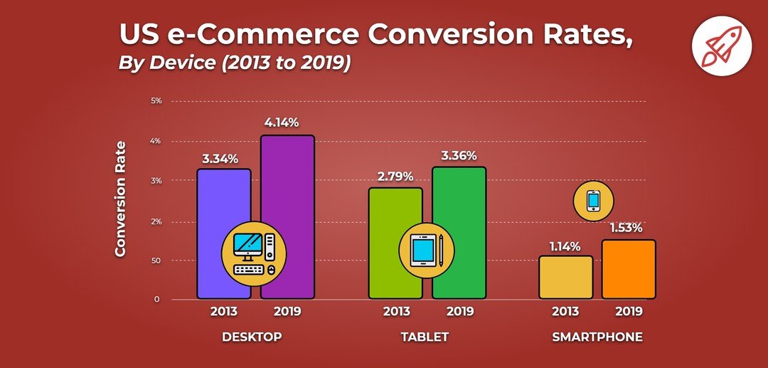 tỷ lệ chuyển đổi thương mại điện tử trên máy tính, máy tính bảng và điện thoại di động năm 2013-2019 ở Mỹ